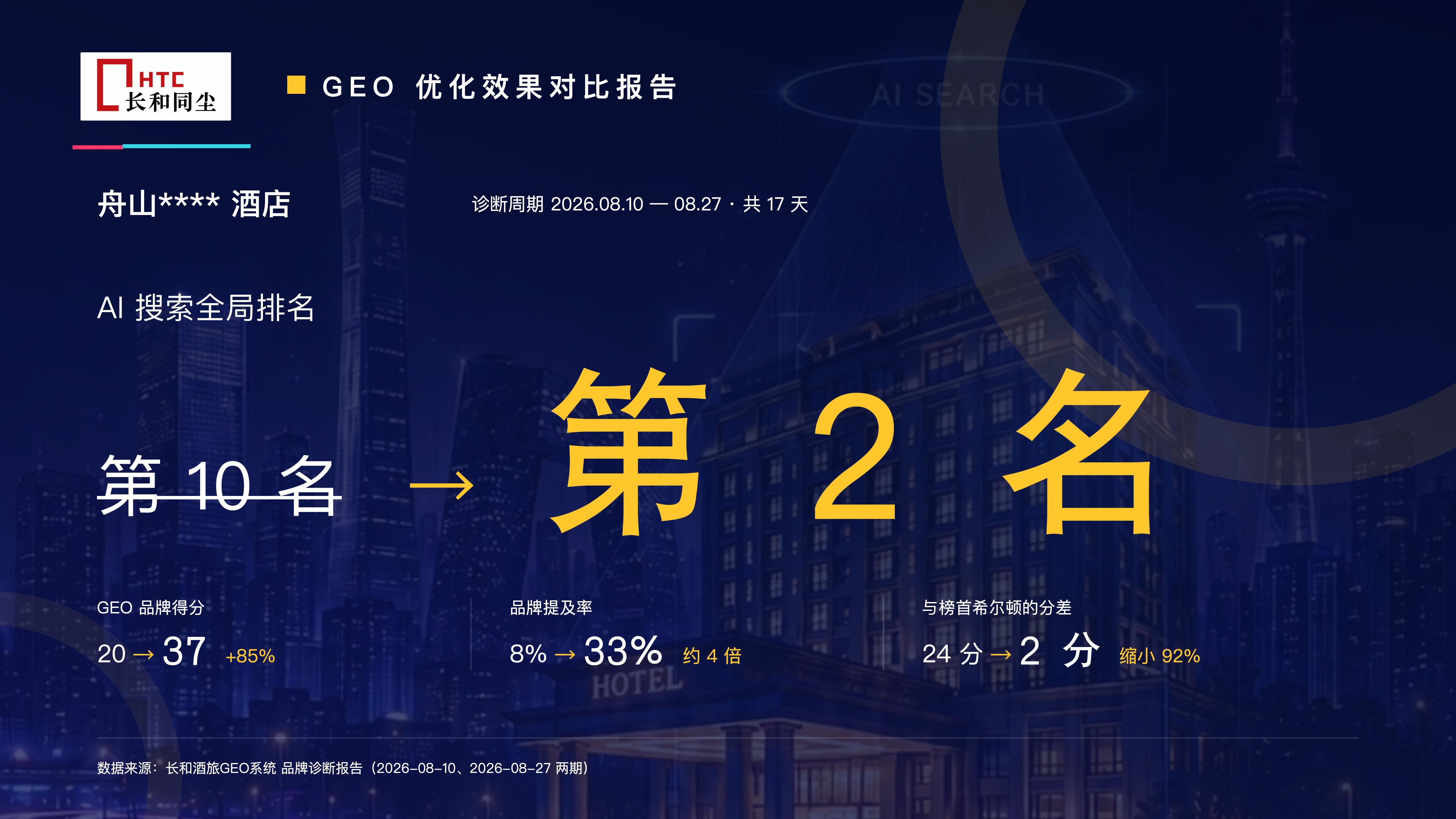 舟山****酒店 GEO 优化效果对比报告：AI 搜索全局排名从第 10 名升至第 2 名，GEO 品牌得分 20 升至 37，品牌提及率 8% 升至 33%