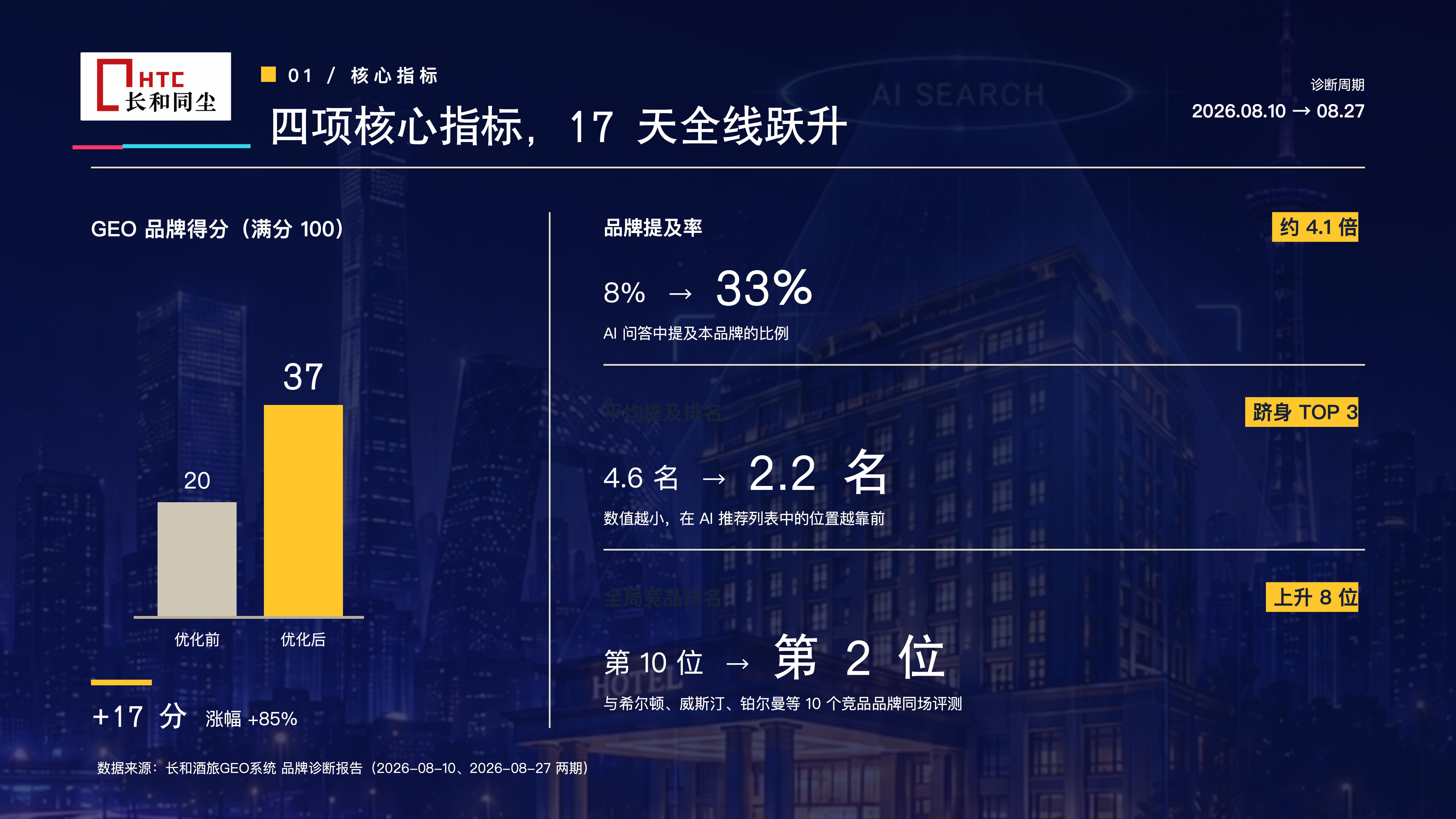 舟山****酒店四项核心指标 17 天全线跃升：品牌得分、提及率、平均提及排名、全局竞品排名