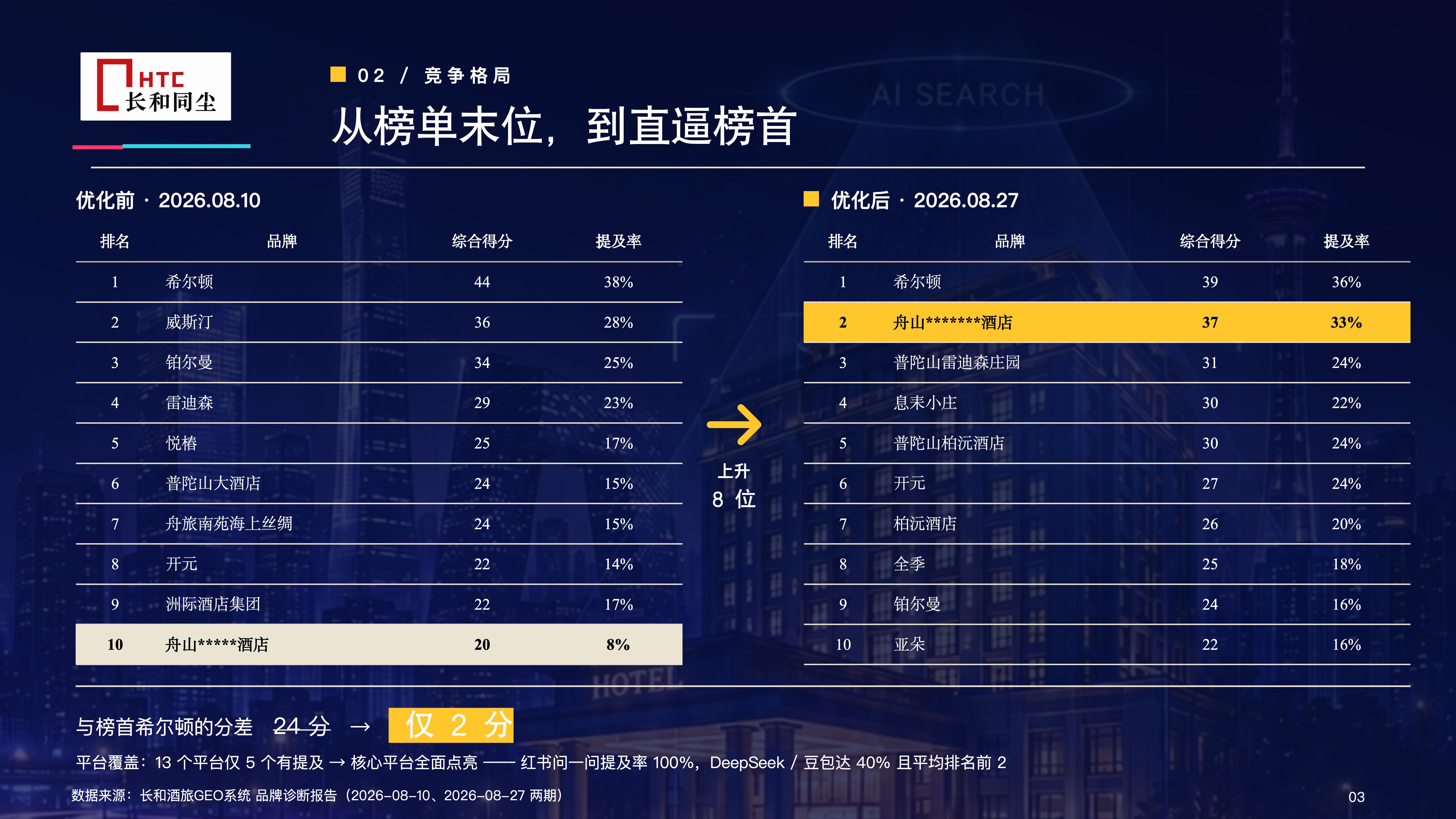 舟山****酒店竞争格局翻转：从榜单第 10 位反超威斯汀、铂尔曼等品牌升至第 2 位