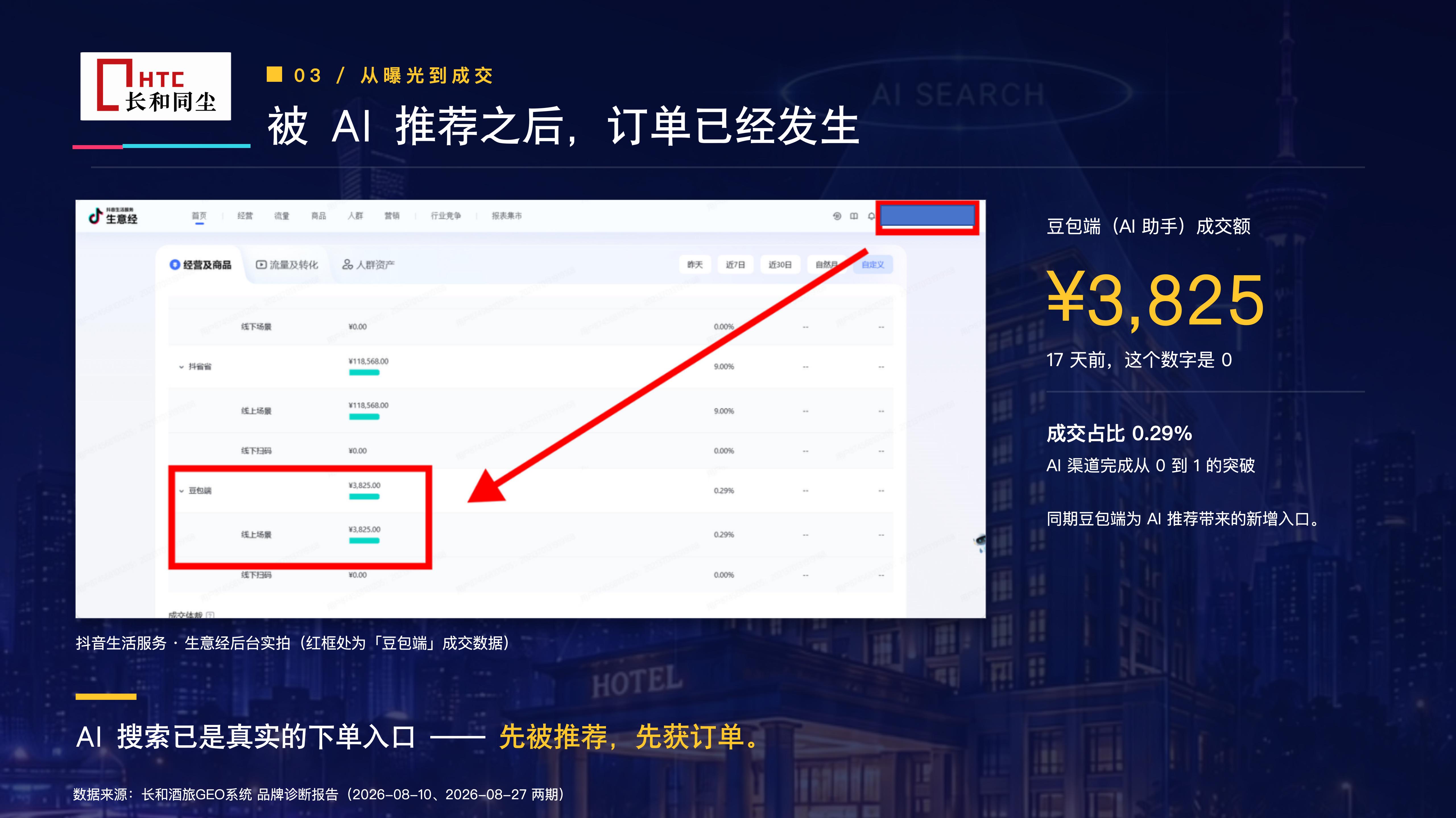舟山****酒店抖音生意经后台实拍：豆包端 AI 推荐带来 3825 元真实成交