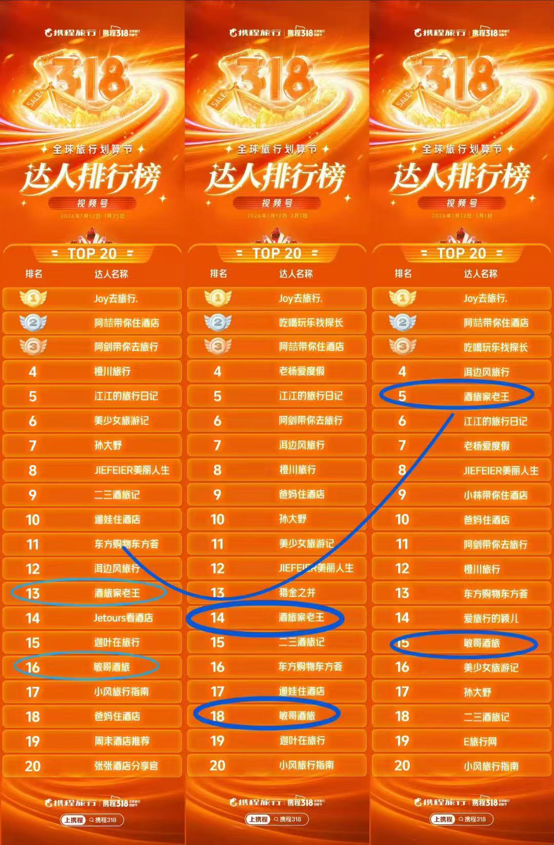 携程318全球旅行划算节视频号达人排行榜TOP20，酒旅家老王从第13名升至第5名、敏哥酒旅从第16名升至第15名，视频号酒旅团购直播增速明显