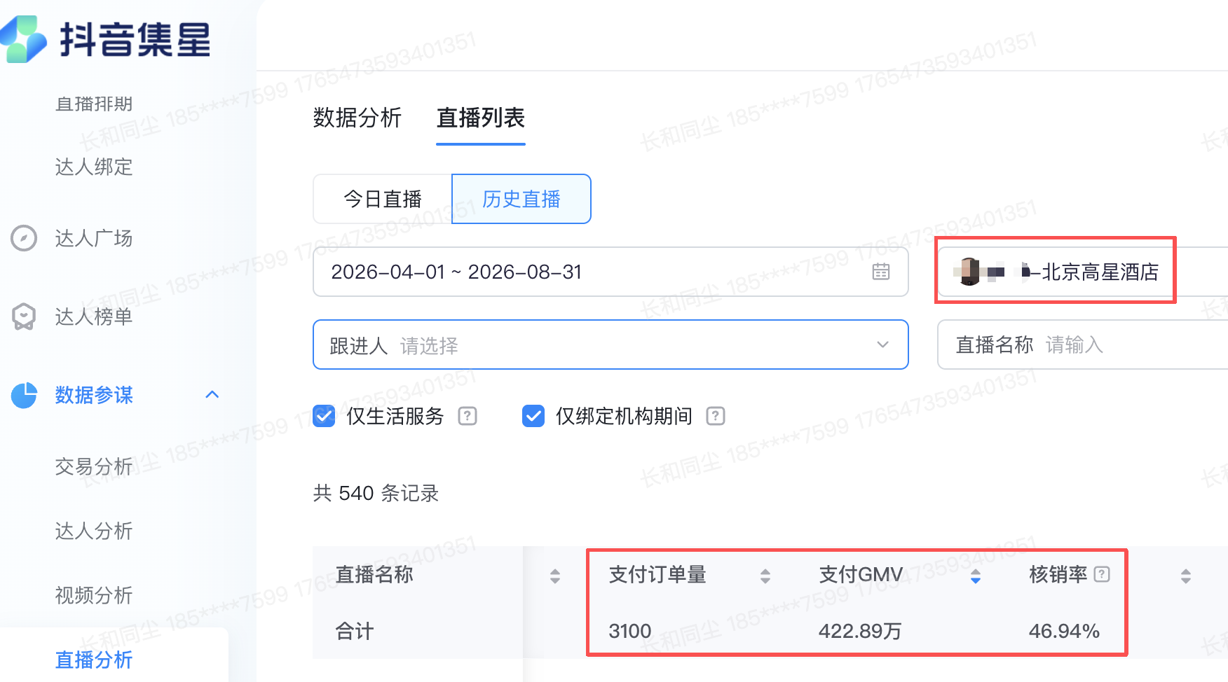 云南学员绿幕直播北京高星酒店，抖音集星后台数据：支付订单量3100，支付GMV 422.89万，核销率46.94%